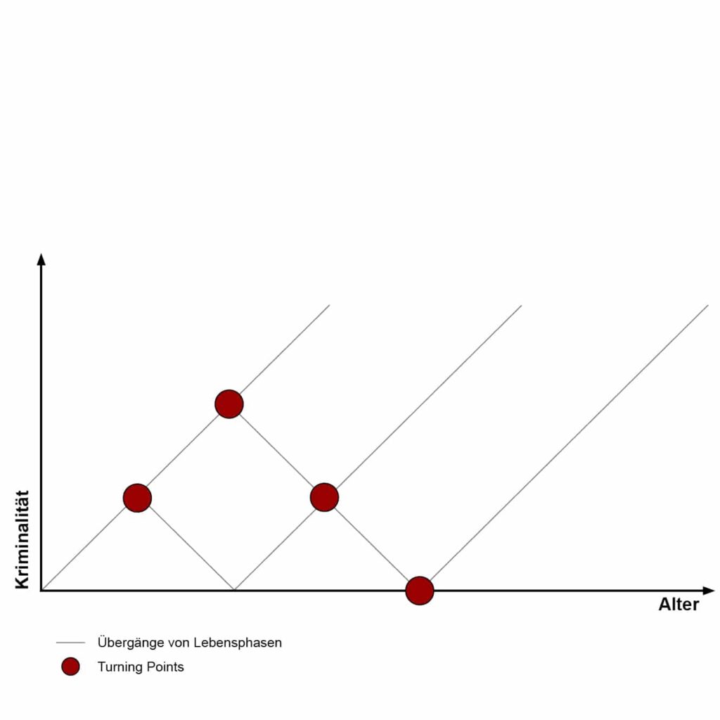 Turning Points can lead to increase or decrease in offending