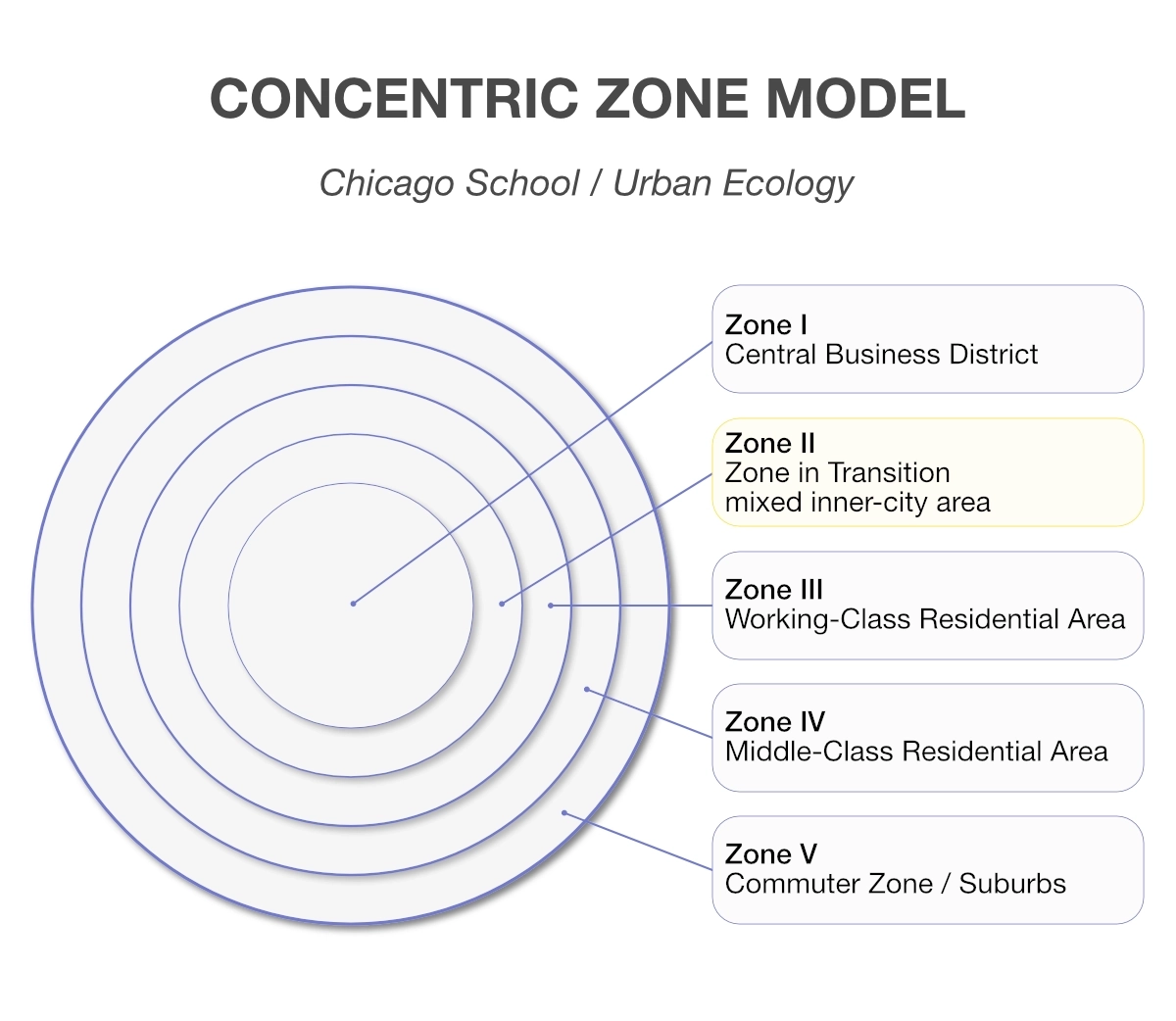 Concentric Zone Model