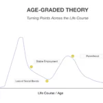 Age-Graded Theory diagram illustrating changing levels of criminal involvement across the life course. The curve shows a strong rise in delinquency during adolescence, a decline through stable employment, a renewed increase following loss of social bonds, and a later decline associated with parenthood and social stabilization.